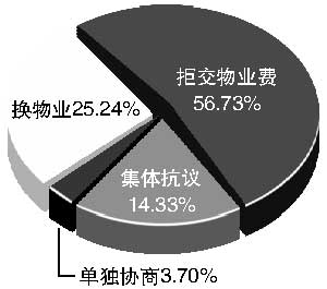 物业管理尚存五大顽症 物业纠纷多是开发商惹祸