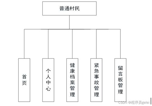 基于springboot vue医疗服务系统设计和实现 源码 lw 部署文档 讲解等