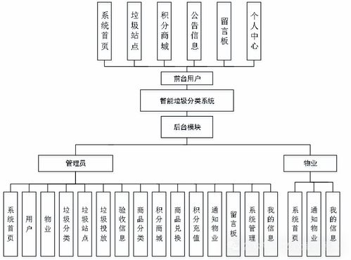 基于springboot vue实现的智能垃圾分类系统 源码 l文 ppt 4 063