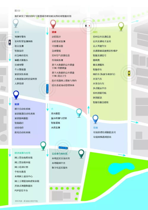 it产业研究之 智慧城市 数字技术打造宜居家园 麦肯锡研究