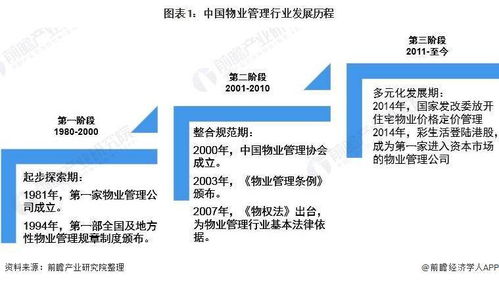 2021年中国物业管理行业发展现状及市场规模分析 2020年行业总收入突破6000亿元